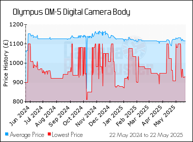 Best Price History for the Olympus OM-5 Digital Camera Body