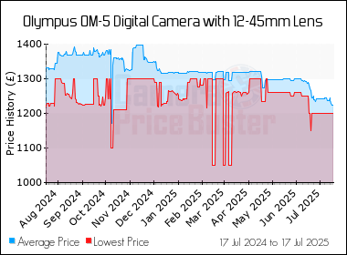Best Price History for the Olympus OM-5 Digital Camera with 12-45mm Lens