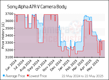 Best Price History for the Sony Alpha A7R V Camera Body