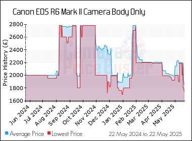 Best Price History for the Canon EOS R6 Mark II Camera Body Only