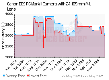 Best Price History for the Canon EOS R6 Mark II Camera with 24-105mm f4 L Lens