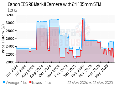 Best Price History for the Canon EOS R6 Mark II Camera with 24-105mm STM Lens