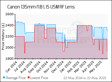 Best Price History for the Canon 135mm f1.8 L IS USM RF Lens
