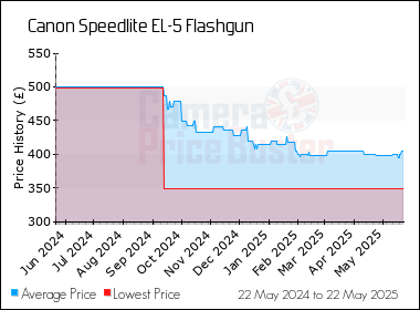 Best Price History for the Canon Speedlite EL-5 Flashgun