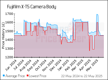 Best Price History for the Fujifilm X-T5 Camera Body