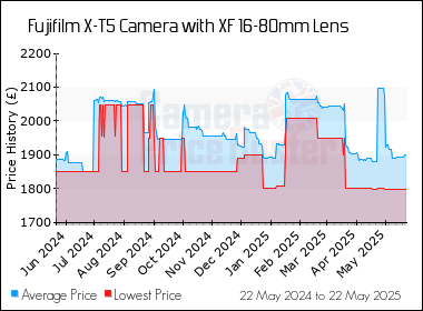 Best Price History for the Fujifilm X-T5 Camera with XF 16-80mm Lens
