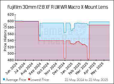 Best Price History for the Fujifilm 30mm f2.8 XF R LM WR Macro X-Mount Lens