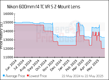 Best Price History for the Nikon 600mm f4 TC VR S Z-Mount Lens