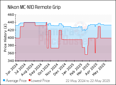 Best Price History for the Nikon MC-N10 Remote Grip