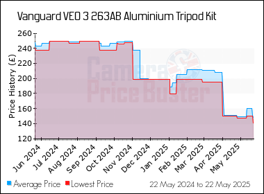 Best Price History for the Vanguard VEO 3 263AB Aluminium Tripod Kit