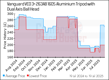 Best Price History for the Vanguard VEO 3+ 263AB 160S Aluminium Tripod with Dual Axis Ball Head