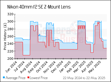 Best Price History for the Nikon 40mm f2 SE Z-Mount Lens