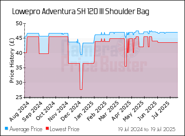 Best Price History for the Lowepro Adventura SH 120 III Shoulder Bag