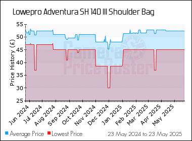 Best Price History for the Lowepro Adventura SH 140 III Shoulder Bag