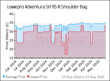 Best Price History for the Lowepro Adventura SH 115 III Shoulder Bag