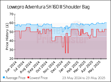 Best Price History for the Lowepro Adventura SH 160 III Shoulder Bag
