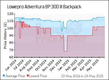 Best Price History for the Lowepro Adventura BP 300 III Backpack