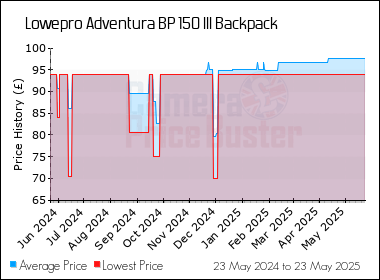 Best Price History for the Lowepro Adventura BP 150 III Backpack