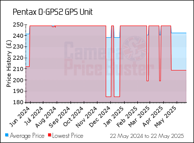 Best Price History for the Pentax O-GPS2 GPS Unit