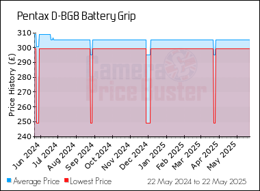 Best Price History for the Pentax D-BG8 Battery Grip