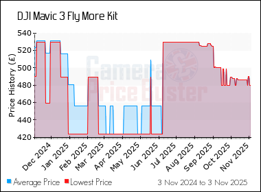 Best Price History for the DJI Mavic 3 Fly More Kit