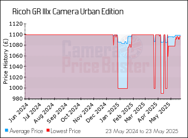 Best Price History for the Ricoh GR IIIx Camera Urban Edition