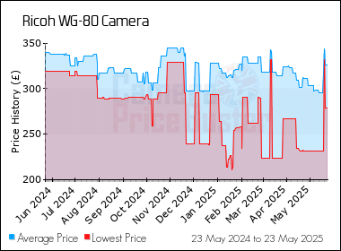 Best Price History for the Ricoh WG-80 Camera
