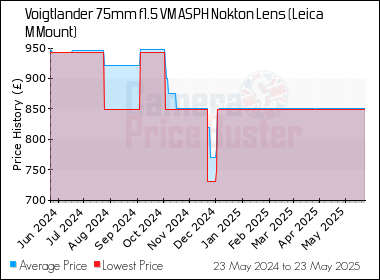Best Price History for the Voigtlander 75mm f1.5 VM ASPH Nokton Lens (Leica M Mount)