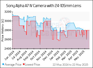 Best Price History for the Sony Alpha A7 IV Camera with 24-105mm Lens