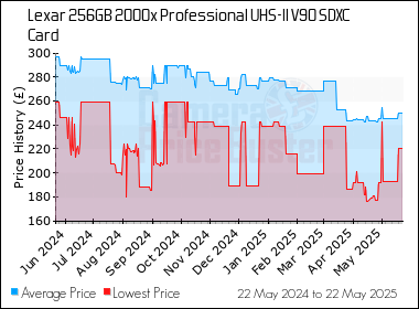 Best Price History for the Lexar 256GB 2000x Professional UHS-II V90 SDXC Card