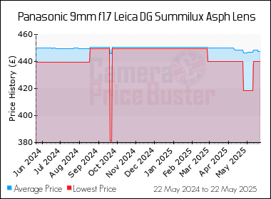 Best Price History for the Panasonic 9mm f1.7 Leica DG Summilux Asph Lens