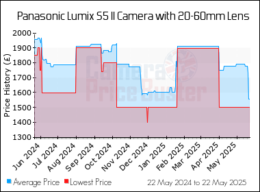Best Price History for the Panasonic Lumix S5 II Camera with 20-60mm Lens