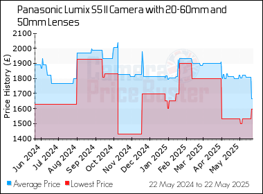 Best Price History for the Panasonic Lumix S5 II Camera with 20-60mm and 50mm Lenses