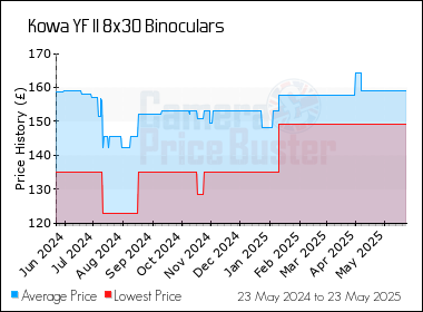 Best Price History for the Kowa YF II 8x30 Binoculars