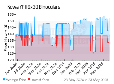 Best Price History for the Kowa YF II 6x30 Binoculars