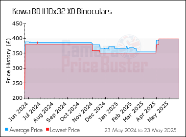 Best Price History for the Kowa BD II 10x32 XD Binoculars