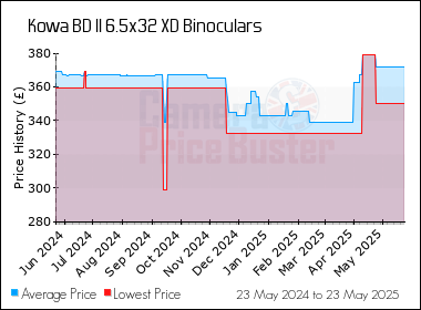 Best Price History for the Kowa BD II 6.5x32 XD Binoculars