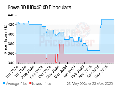 Best Price History for the Kowa BD II 10x42 XD Binoculars