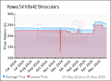 Best Price History for the Kowa SV II 8x42 Binoculars