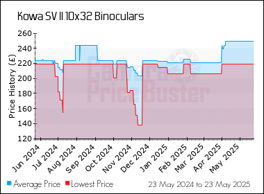Best Price History for the Kowa SV II 10x32 Binoculars