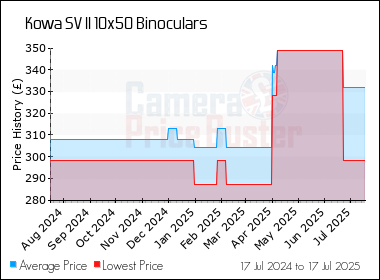 Best Price History for the Kowa SV II 10x50 Binoculars
