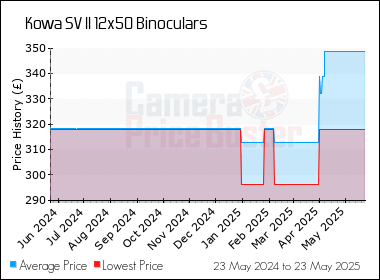 Best Price History for the Kowa SV II 12x50 Binoculars