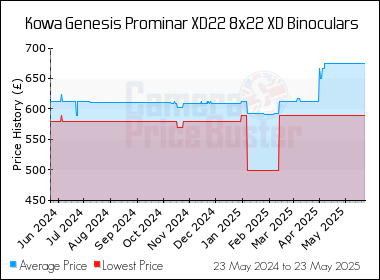 Best Price History for the Kowa Genesis Prominar XD22 8x22 XD Binoculars