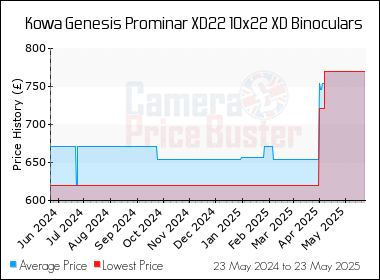 Best Price History for the Kowa Genesis Prominar XD22 10x22 XD Binoculars