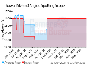 Best Price History for the Kowa TSN-553 Angled Spotting Scope