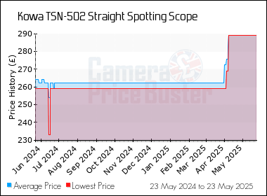 Best Price History for the Kowa TSN-502 Straight Spotting Scope