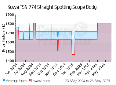 Best Price History for the Kowa TSN-774 Straight Spotting Scope Body