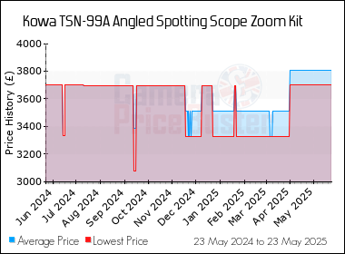 Best Price History for the Kowa TSN-99A Angled Spotting Scope Zoom Kit