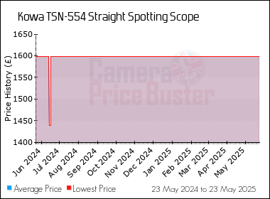 Best Price History for the Kowa TSN-554 Straight Spotting Scope