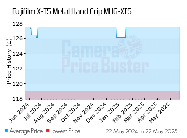Best Price History for the Fujifilm X-T5 Metal Hand Grip MHG-XT5